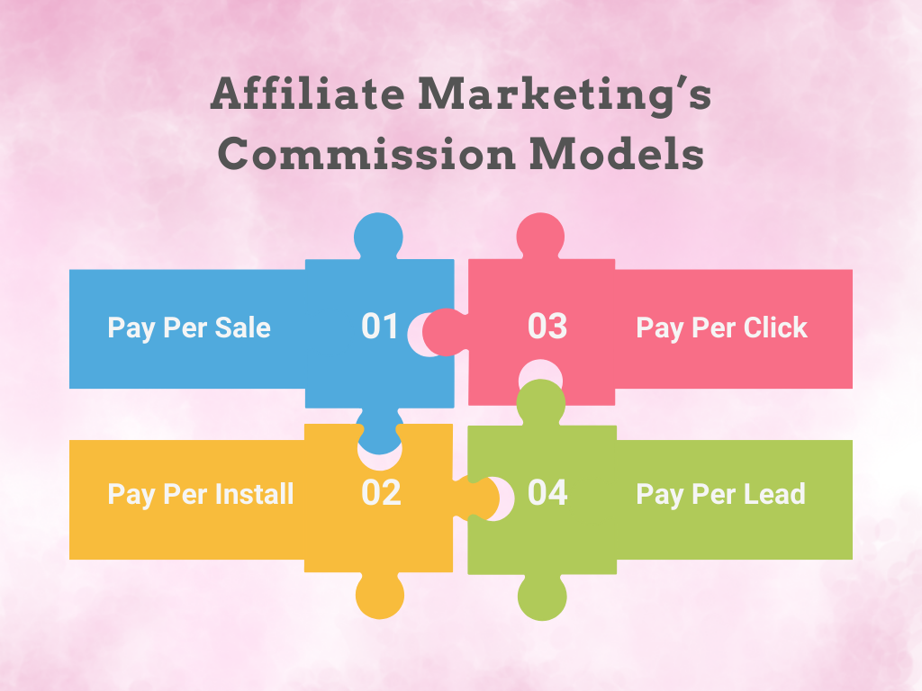 affiliate marketing commission models, compensation options